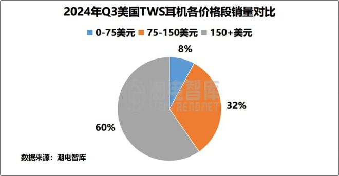 3美国畅销TWS耳机市场分析报告爱游戏app手机版2024年Q