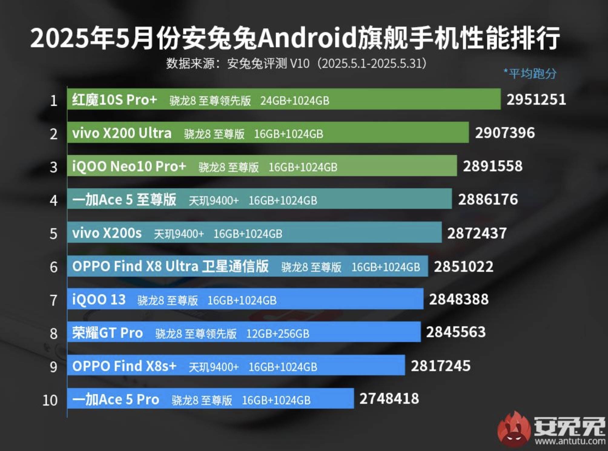 QOO Neo10 Pro+冲入前三第一名令人意外爱游戏app网站手机版手机性能TOP10排行榜i(图5)